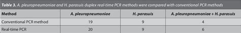 Table 3 From Development Of A SYBR Green Real Time PCR Assay With