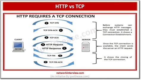 http  tcp detailed comparison network interview