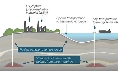 Solution or Band-Aid? Carbon Capture Projects Are Moving Ahead - Yale E360