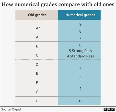 GCSE grades 2025: The 9-1 boundaries explained - BBC News