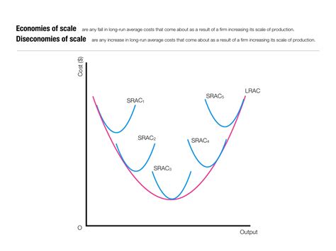 Economies Of Scale Examples - Economies & Diseconomies of Scale / In microeconomics, economies ...