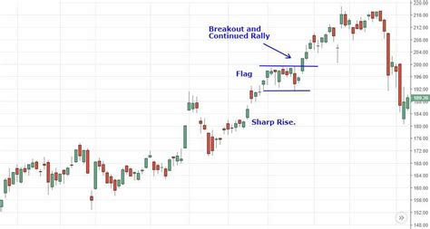 Flag Chart Pattern Day Trading