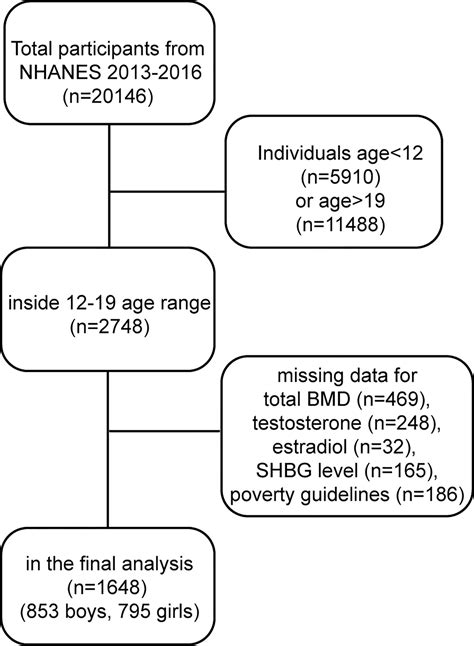 Frontiers Association Of Sex Hormones And Sex Hormone Binding