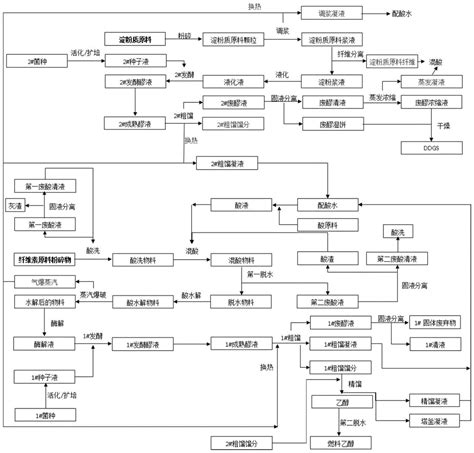 利用淀粉质原料和纤维素原料制备乙醇的方法与流程