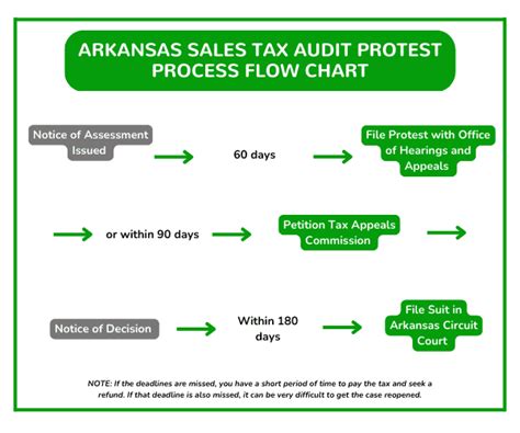 Sales And Use Tax Exemption Permit Arkansas