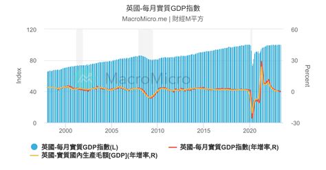 歐元區 實質gdp 歐洲 Gdp綜合指標 圖組 Macromicro 財經m平方