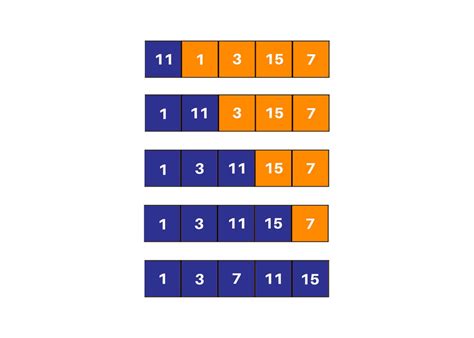 Most Used Sorting Algorithms In Java With Code Favtutor