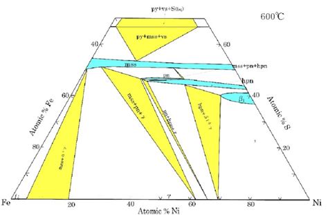 The isothermal diagram in the Fe-Ni-S system at 600℃ (Modified diagram ... 