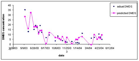 2 Predicted and actual DMDS concentrations from DMDS model (Gabriel et... | Download Scientific ...