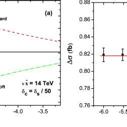 A The Dependence Of The LO And NLO QCD Corrected Cross Sections For