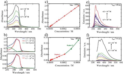 Concentration Dependent Uv Vis Spectroscopy And Fluorescence