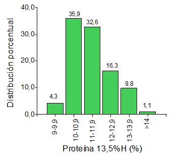 Rendimiento Y Calidad Del Trigo En La Regi N Central Del Pa S