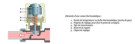 Remplacement de radiateurs robinets thermostatiques régulations