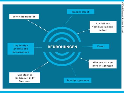 Risiken Im Risikomanagement Steuern