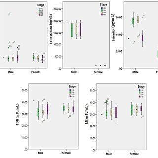 OH Vitamin D And Sex Hormones Patterns In Relation To The Stage Of