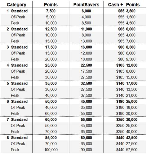 Marriott Bonvoy Points Chart: A Visual Reference of Charts | Chart Master