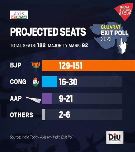 Bjp Landslide In Gujarat Congress Edge In Himachal Aap Sweep In Mcd