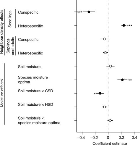 Mean Effects Of Conspecific And Heterospecific Neighbours Soil