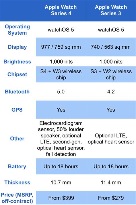 Series 4 vs. Series 3: Which Apple Watch is right for you?