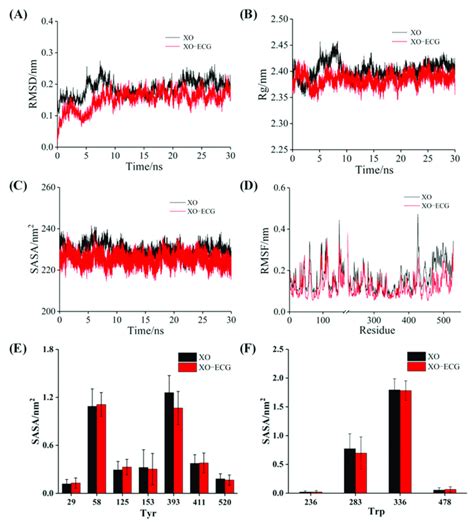 MD simulation of ECG with XO for 30 ns. The RMSD (A), Rg (B), SASA (C ...