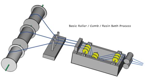 What is Filament Winding? - Composite Envisions