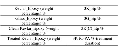 Table 1 From Preparation Of Kevlar 49 Fabrice Glass Fabricepoxy