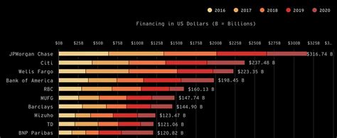 The Worlds Biggest Banks Have Poured Trillions Into Fossil Fuels