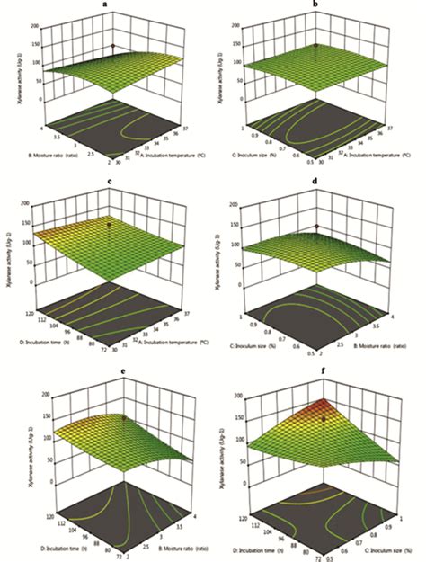 Three Dimensional Response Surface Plots Showing The Yield Of Xylanase Download Scientific