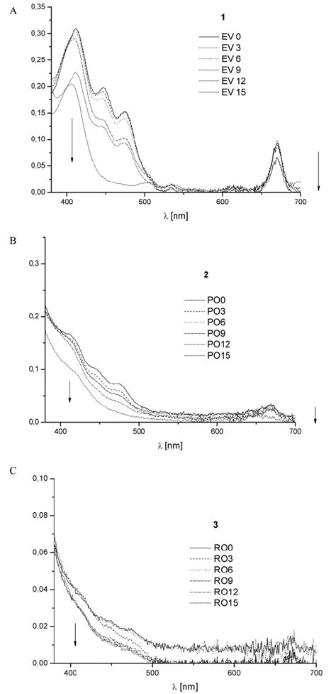 The Visible Absorption Spectra Of Extra Virgin Olive Oil A Pomace Download Scientific