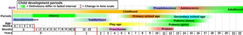 development   human body wikipedia