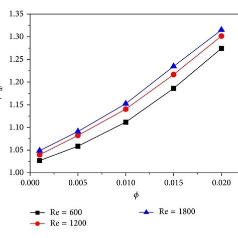 Variations Of Nanofluid To Water Ratio Of Average Heat Transfer