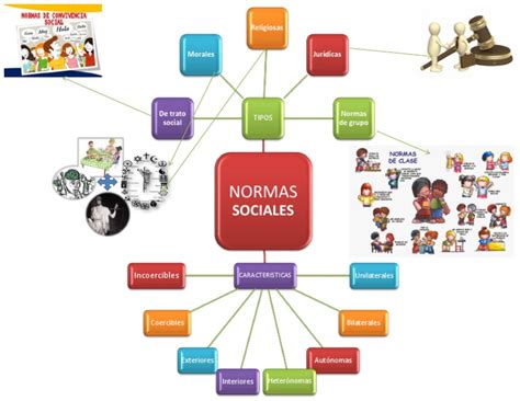 Mapa Mental Normas Sociales Pdf