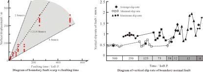 Slip Rate And Holocene Seismic Fractures Of The Damxung Yangbajain