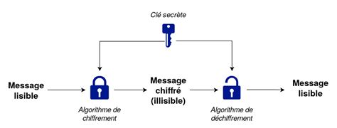 Chiffrement Sym Trique