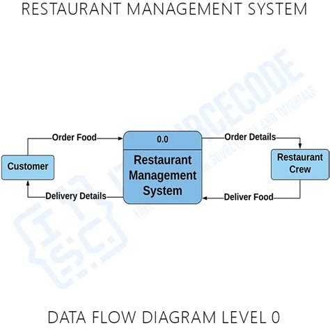 Data Flow Diagram For Restaurant Finder Food Ordering System