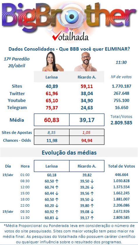 ENQUETE BBB 23 UOL ATUALIZADA AGORA PORCENTAGEM HOJE VOTALHADA QUEM