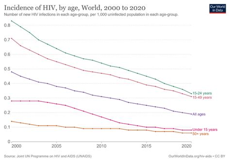 Who Disease Staging System For Hiv Infection And Disease In Adults And Adolescents Wikiprojectmed