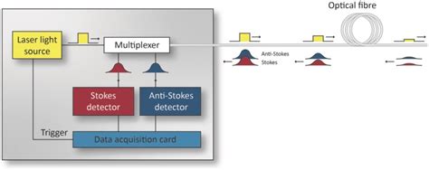 Principles Of Distributed Temperature Sensing Silixa Ltd