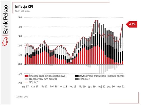 Analizy Pekao On Twitter Kwietniowa Inflacja Cpi Potwierdzona Na