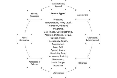 Sensor Types and Their Applications