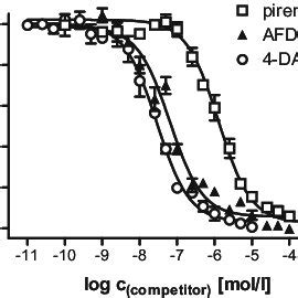 The Competition Binding Curves H Nms And Different Antagonists In