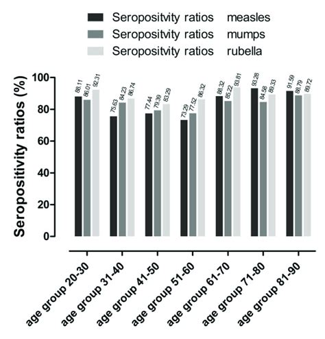 Measles, mumps, rubella (MMR) seropositivity ratios. N total = 1739, n ...