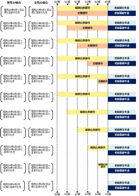 老齢年金のしくみを知ろうpart2（老齢厚生年金） 自動車の保険net