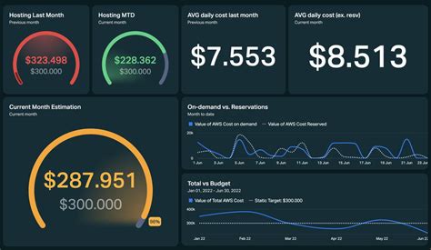 Amazon Web Services Integration Dashboards Reports Plecto