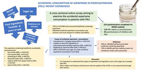 Nutrients Free Full Text Accidental Consumption Of Aspartame In