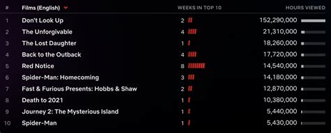 Top phim hot nhất Netflix tuần qua Toàn những cái tên không xem hơi phí bom tấn của Leonardo