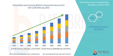 Mass Spectrometry Market Size Growth Trends And Statistics By 2031