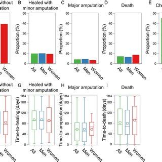 Pdf Sex Differences In Diabetic Foot Ulcer Severity And Outcome In Belgium