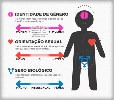 Diversidade Sexualidade And Feminismo — O Que é Identidade De Gênero