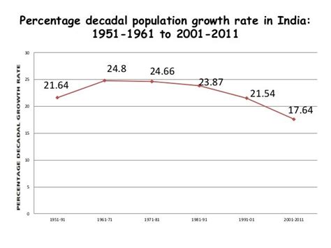 Population growth and economic development in india